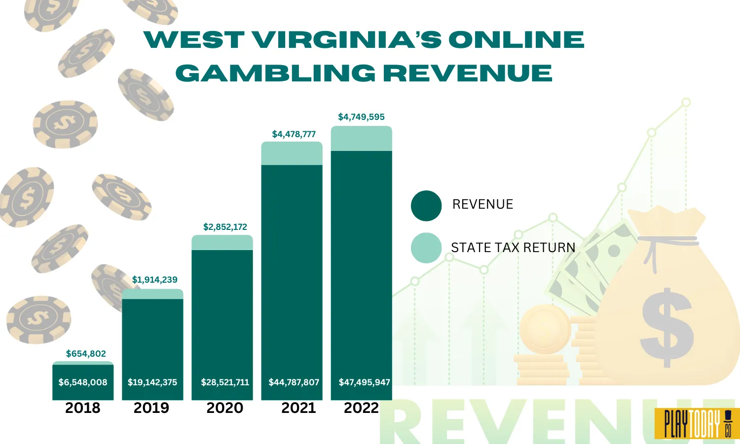 Factors Influencing the Growth of West Virginia's Online Gambling Revenue